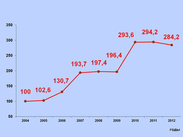 Динамика  индексов физического объема инвестиций в основной капитал, % к 2004 г.