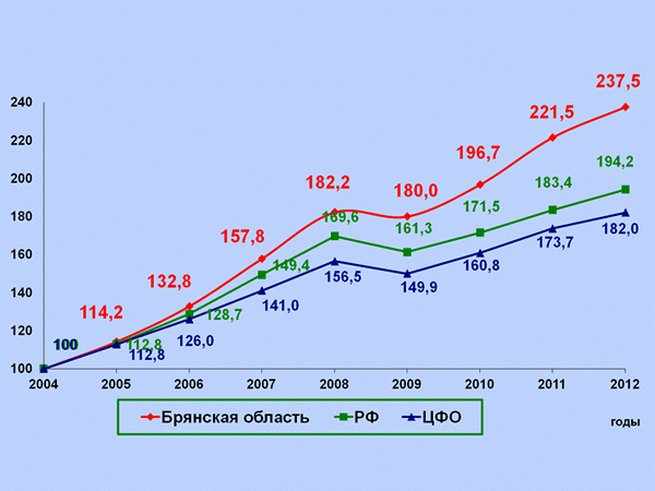 Динамика темпов роста оборота  розничной торговли, в % к 2004 году