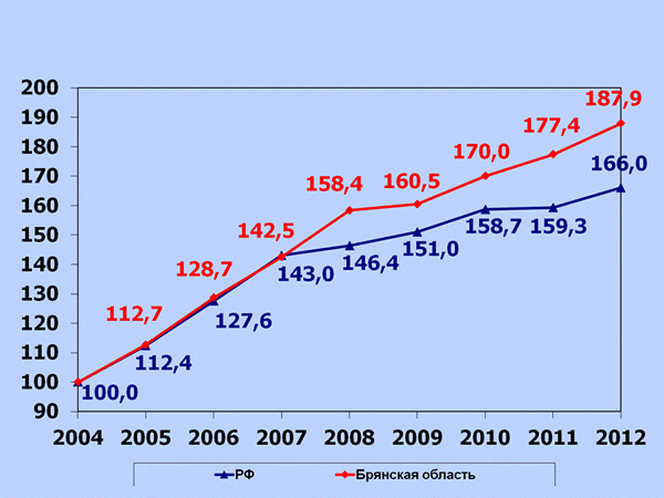 Реальные денежные доходы   населения, в процентах к 2004 году