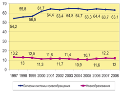 Динамика удельного веса основных причин смертности населения Брянской области за период 1997-2008 годов (%)