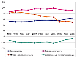Естественное движение населения Брянской области 1998-2008 годы. (на 1000 человек)